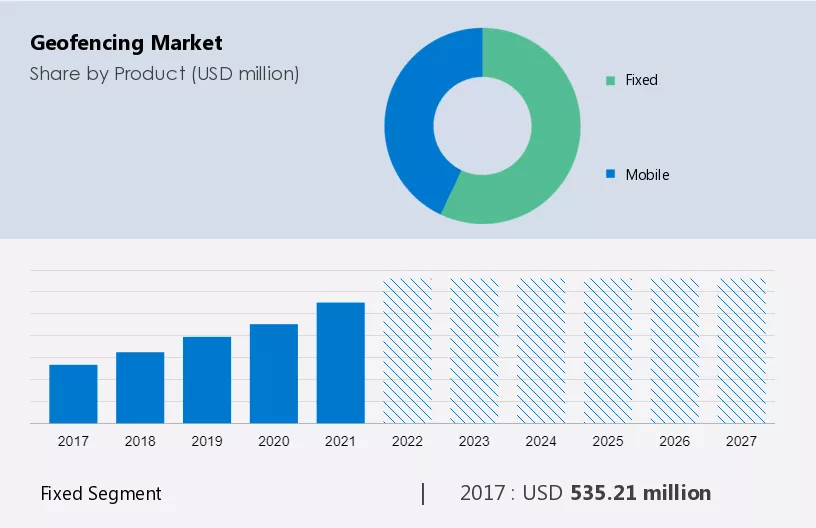 Geofencing Market Size