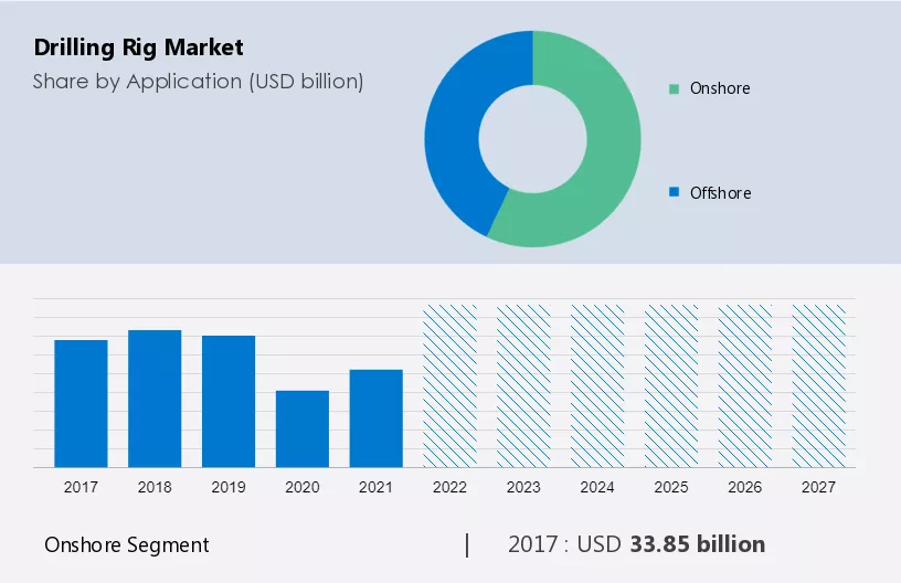 Drilling Rig Market Size