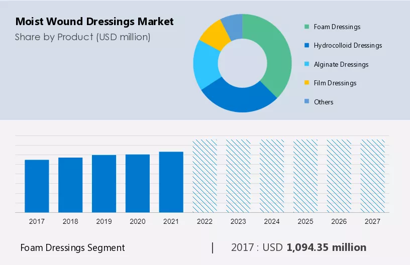 Moist Wound Dressings Market Size