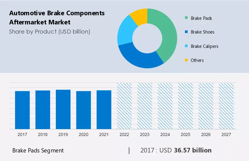 Automotive Brake Components Aftermarket Market Size