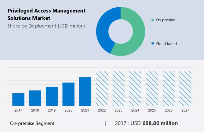 Privileged Access Management Solutions Market Size