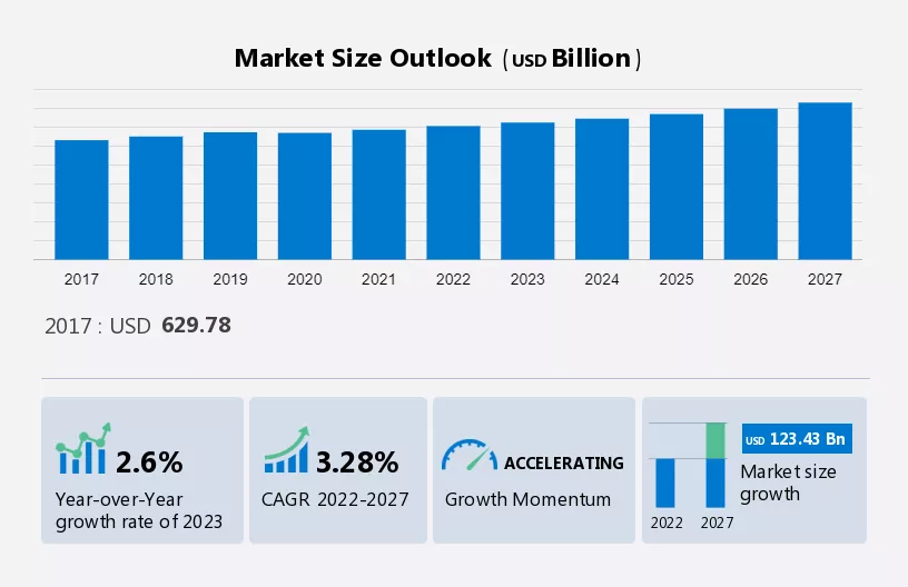 Fast Food Market Size