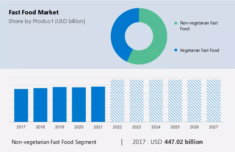 Fast Food Market Size