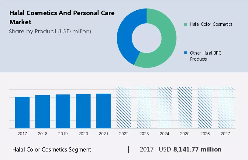 Halal Cosmetics and Personal Care Market Size