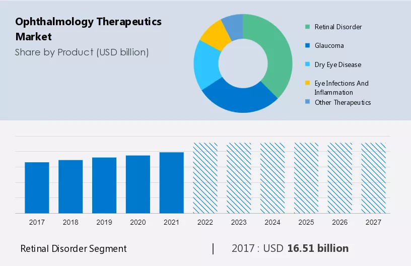 Ophthalmology Therapeutics Market Size