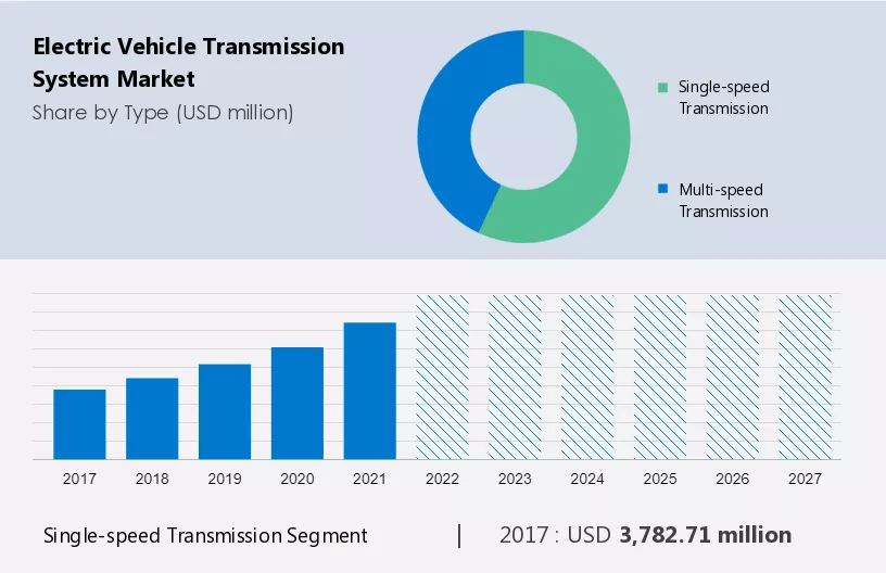 Electric Vehicle Transmission System Market Size