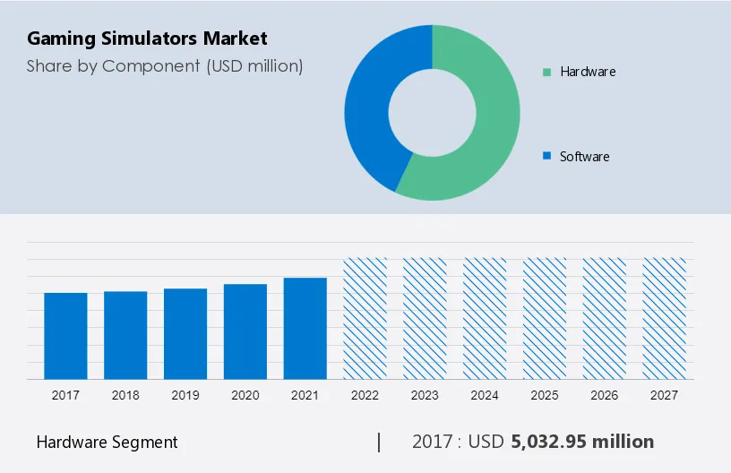 Gaming Simulators Market Size