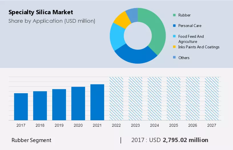 Specialty Silica Market Size