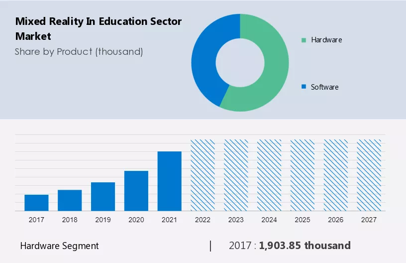 Mixed Reality in Education Sector Market Size