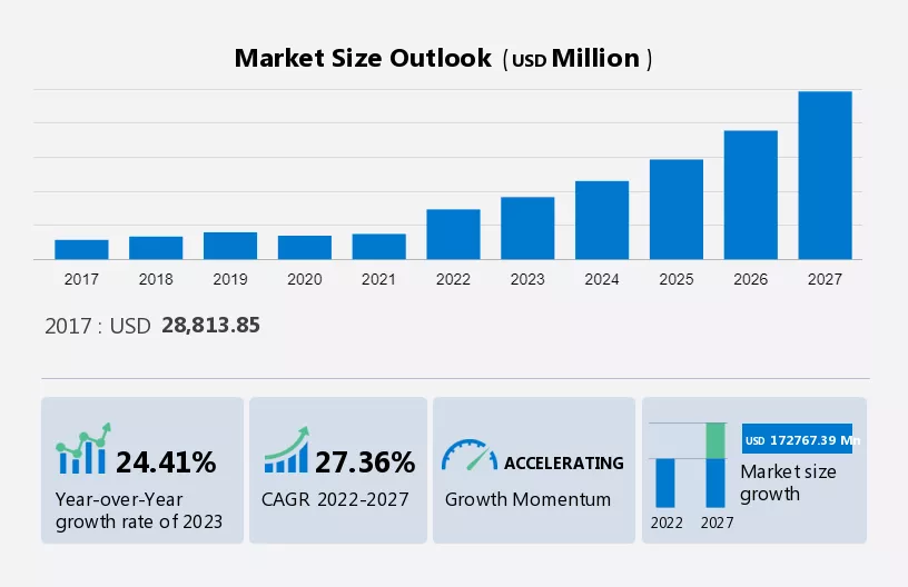 Connected Car Market Size