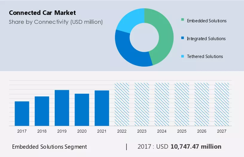 Connected Car Market Size