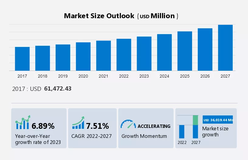 Biotechnology Reagents Market Size