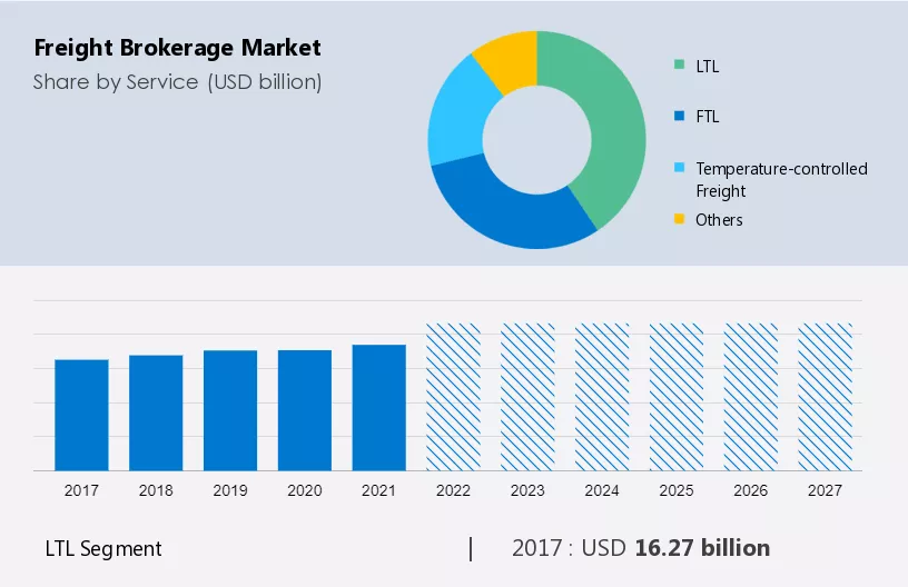 Freight Brokerage Market Size
