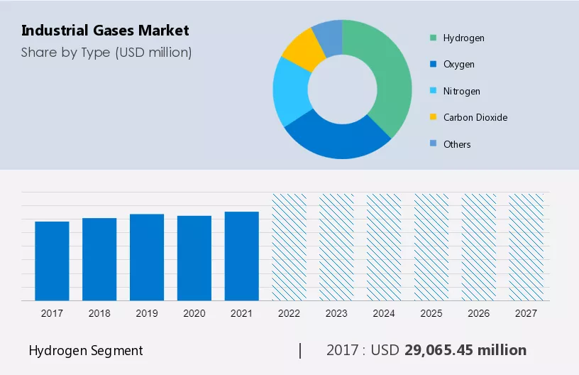 Industrial Gases Market Size