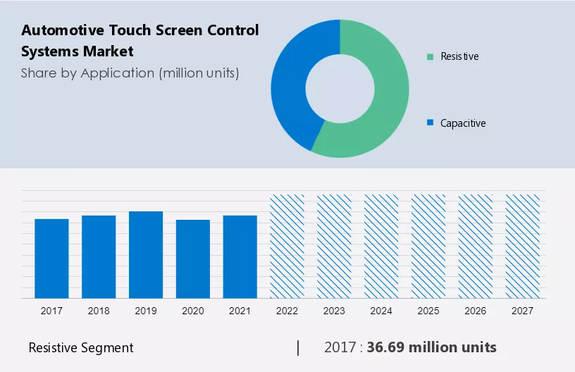 Automotive Touch Screen Control Systems Market Size