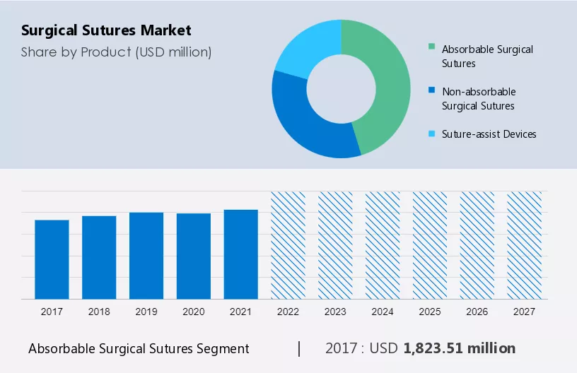 Surgical Sutures Market Size
