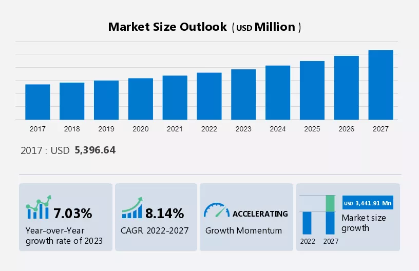 Specialty Biocides Market Size