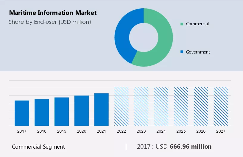 Maritime Information Market Size