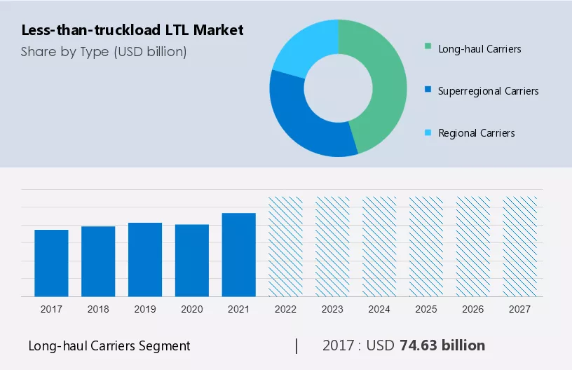 Less-than-truckload (LTL) Market Size