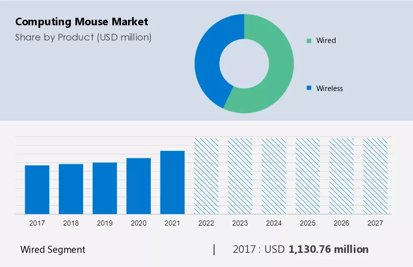 Computing Mouse Market Size