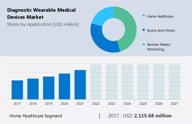 Diagnostic Wearable Medical Devices Market Size