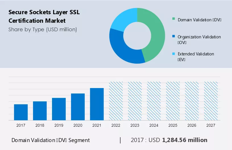 Secure Sockets Layer (SSL) Certification Market Size