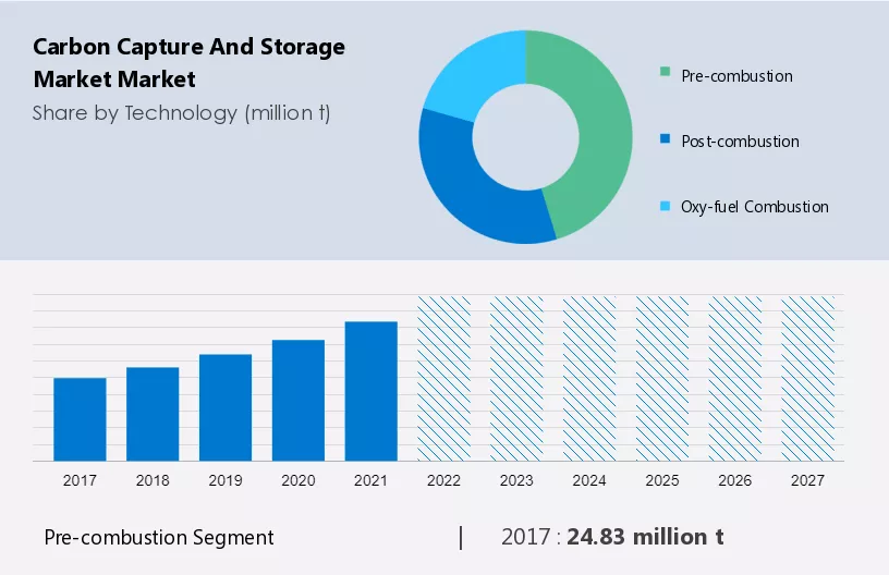 Carbon Capture and Storage Market Market Size