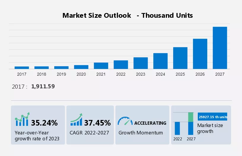 Electric Vehicle Market Size