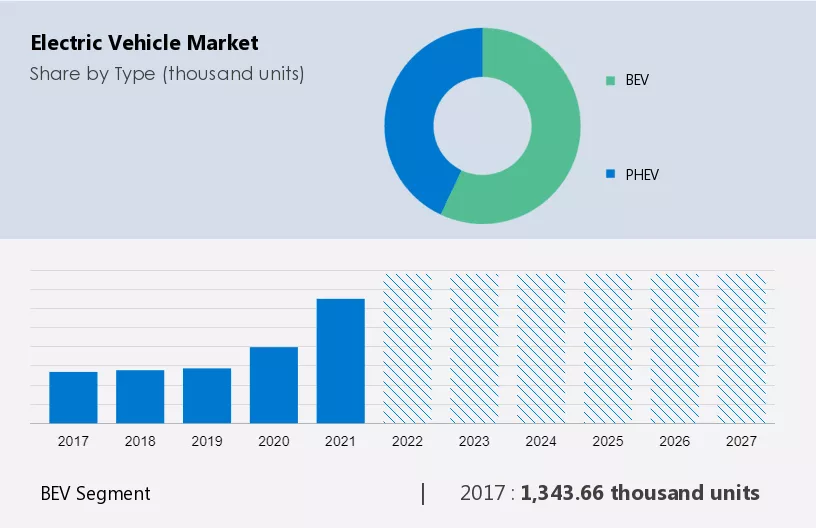 Electric Vehicle Market Size