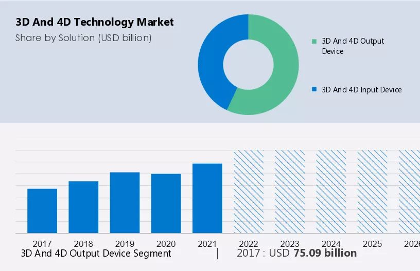 3D and 4D Technology Market Size