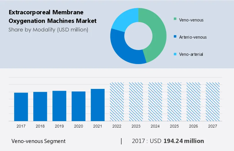 Extracorporeal Membrane Oxygenation Machines Market Size