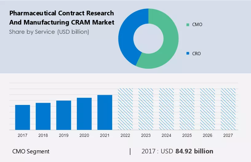 Pharmaceutical Contract Research and Manufacturing (CRAM) Market Size
