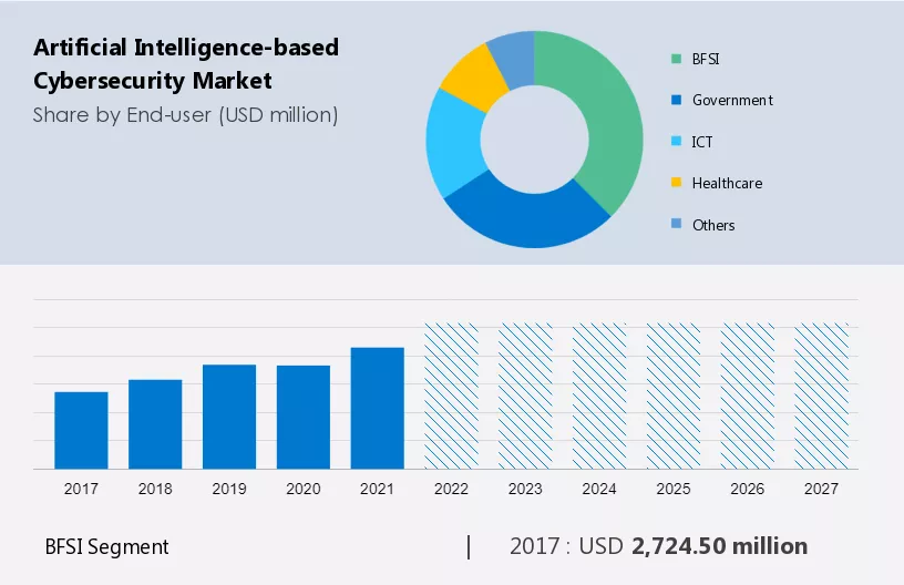 Artificial Intelligence-based Cybersecurity Market Size