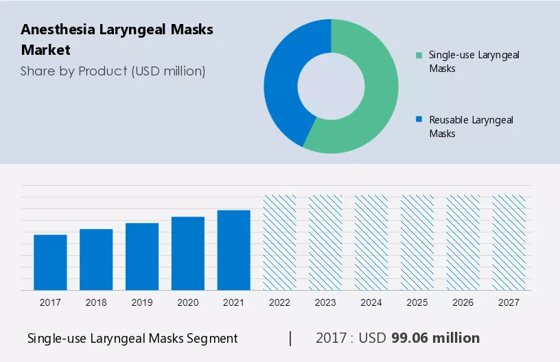 Anesthesia Laryngeal Masks Market Size