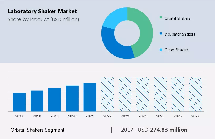 Laboratory Shaker Market Size