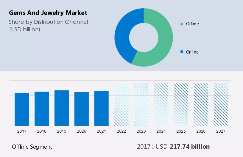 Gems and Jewelry Market Size