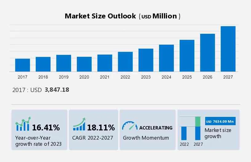 Facial Recognition Market Size