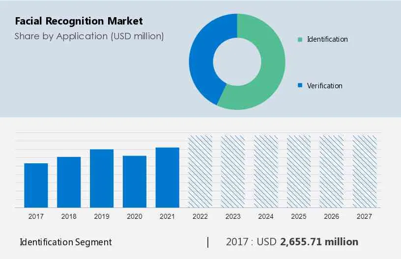 Facial Recognition Market Size