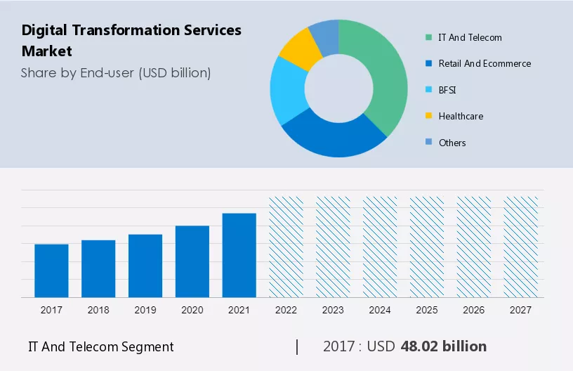 Digital Transformation Services Market Size