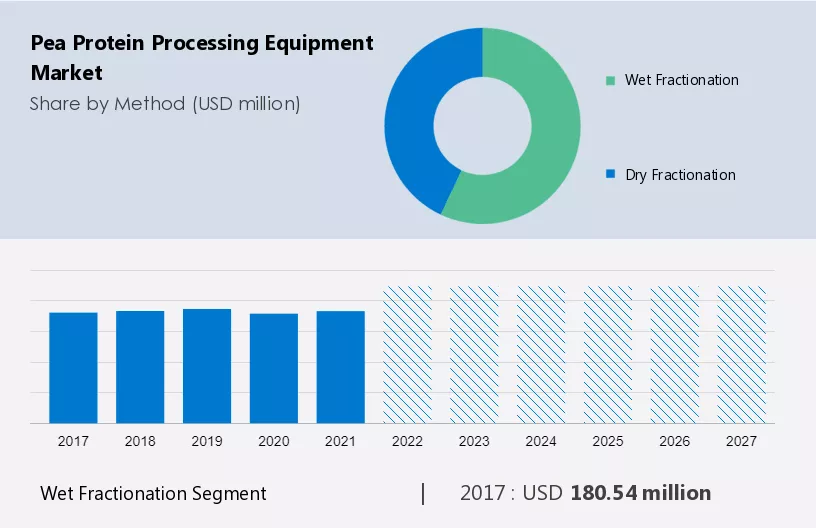 Pea Protein Processing Equipment Market Size