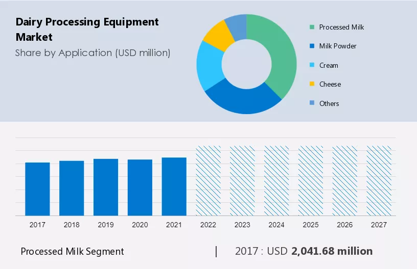 Dairy Processing Equipment Market Size