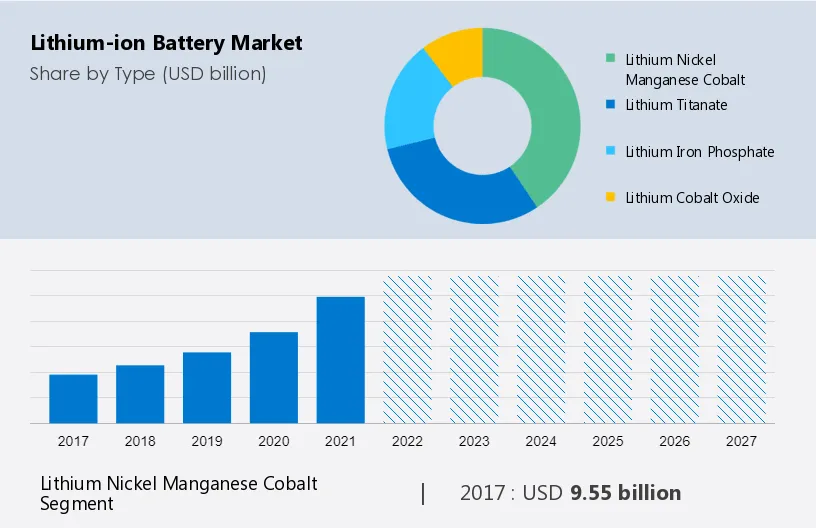 Lithium-ion Battery Market Size