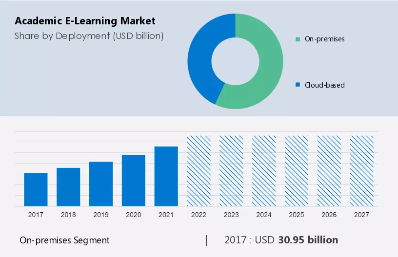 Academic E-Learning Market Size