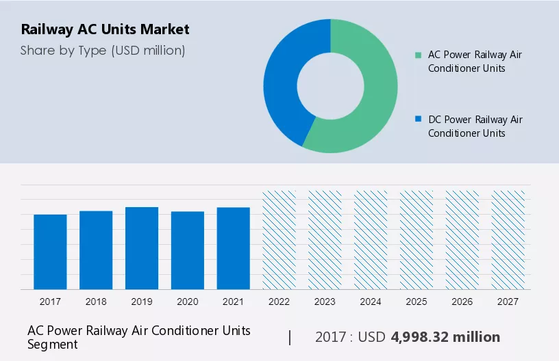 Railway AC Units Market Size