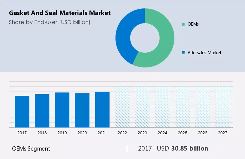 Gasket and Seal Materials Market Size