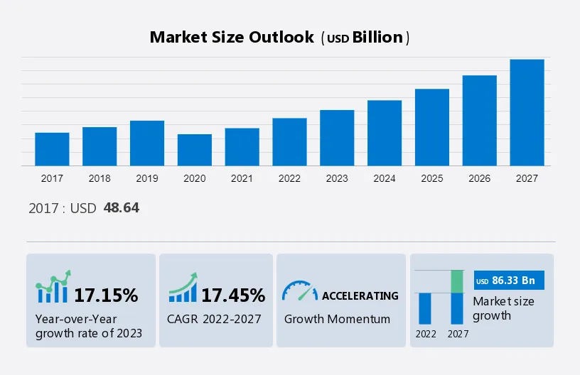Ride Sharing Market Size