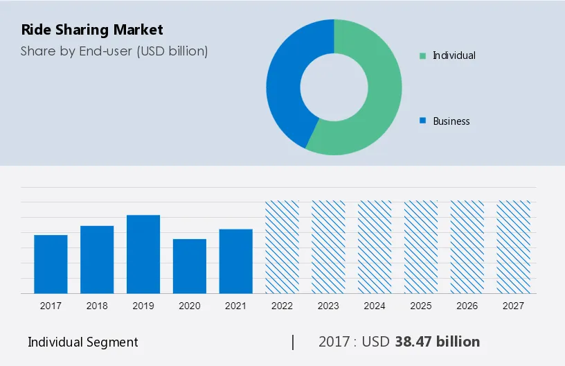 Ride Sharing Market Size