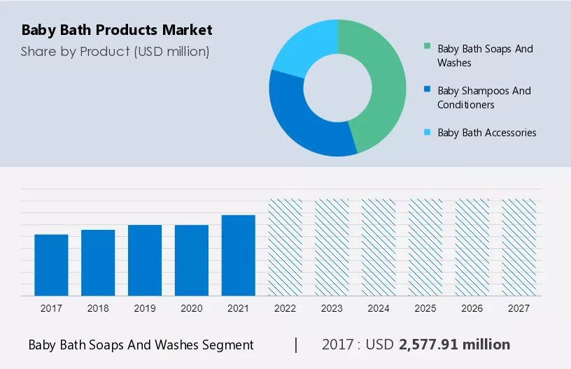 Baby Bath Products Market Size
