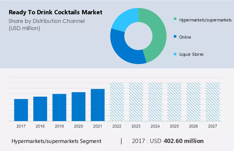 Ready To Drink Cocktails Market Size