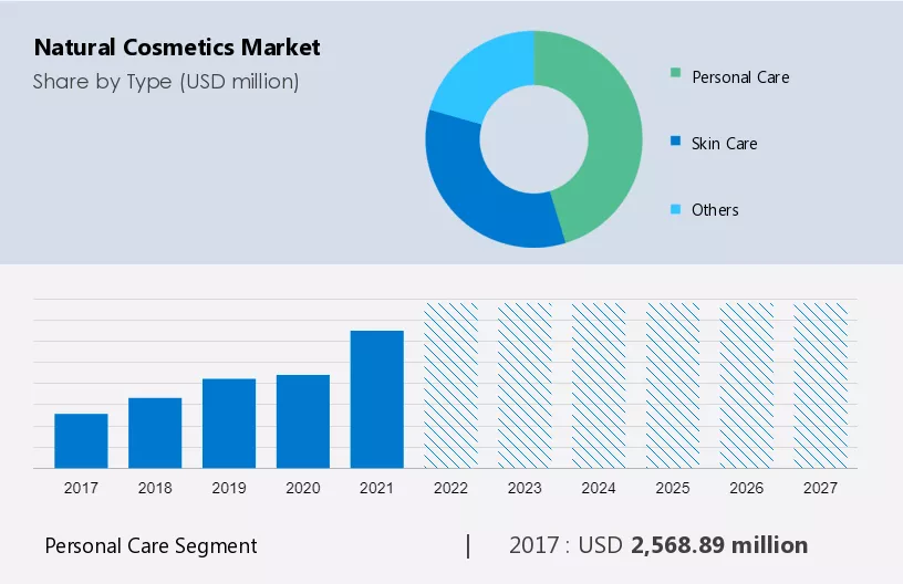 Natural Cosmetics Market Size